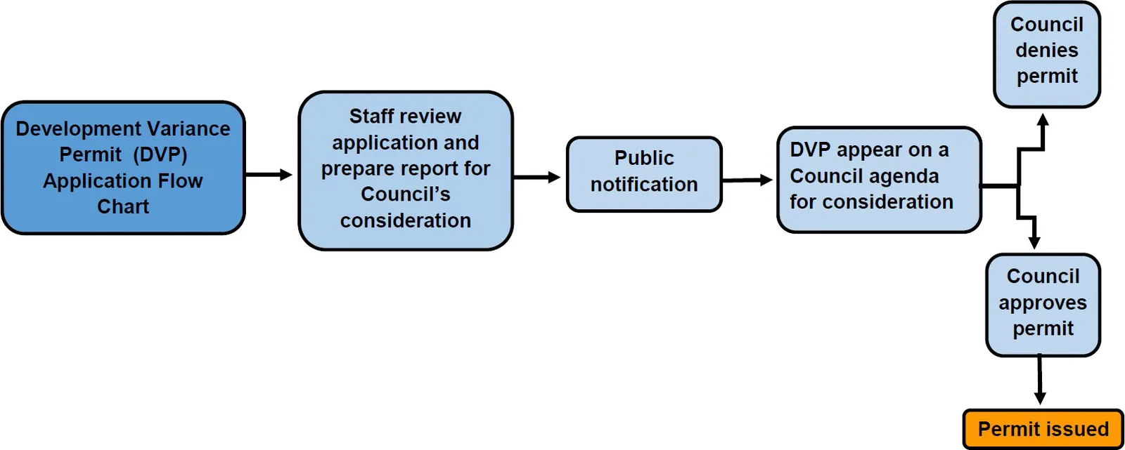 Development Variance Permit (DVP) Application Flow Chart showing the steps from application to permit issuance