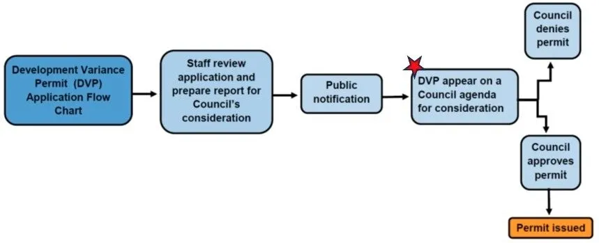 Development Variance Permit (DVP) Application Flow Chart showing stages from staff review and public notification to Council consideration and final permit issuance