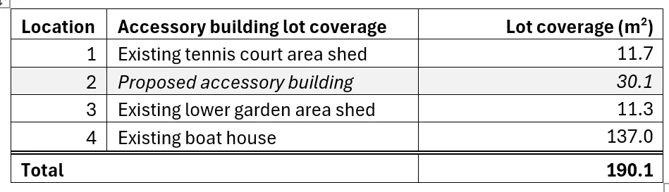 Table of accessory building lot coverage