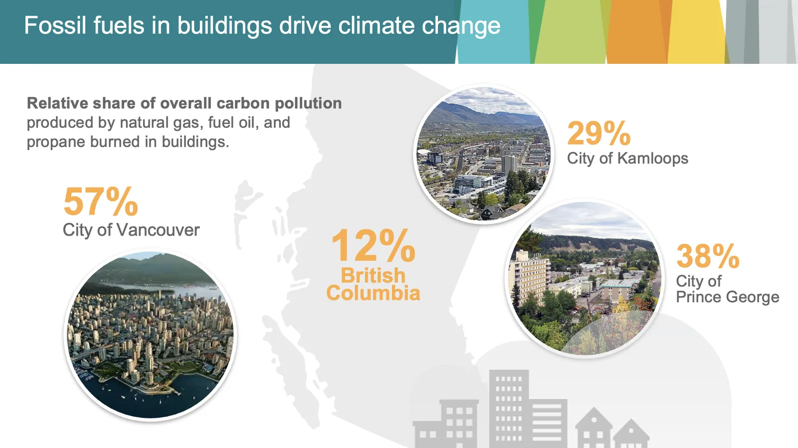 Infographic titled "Fossil fuels in buildings drive climate change" displaying the relative share of overall carbon pollution from buildings: 57% for the City of Vancouver, 12% for British Columbia, 29% for the City of Kamloops, and 38% for the City of Prince George.