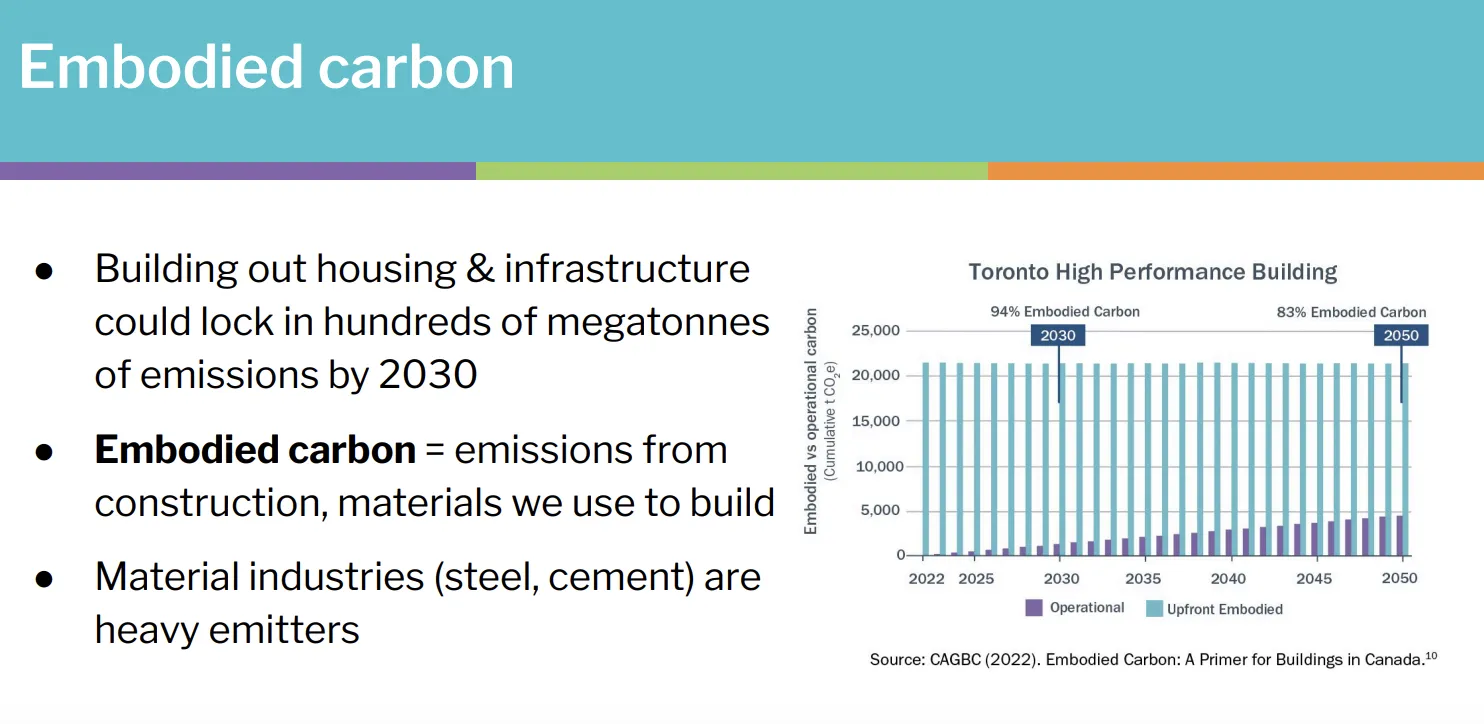 Infographic titled "Embodied carbon" explaining it as emissions from construction materials and showing a bar chart for a "Toronto High Performance Building" comparing operational versus upfront embodied carbon through 2050.