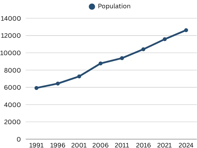 Line graph showing population growth in View Royal from 1991 to 2024