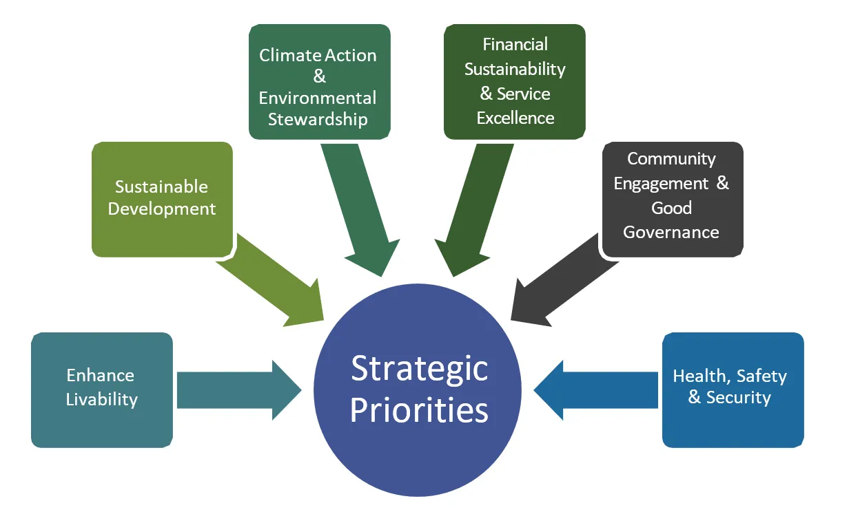 Strategic Priorities diagram showing categories: Enhance Livability, Sustainable Development, Climate Action & Environmental Stewardship, Financial Sustainability & Service Excellence, Community Engagement & Good Governance, and Health, Safety & Security