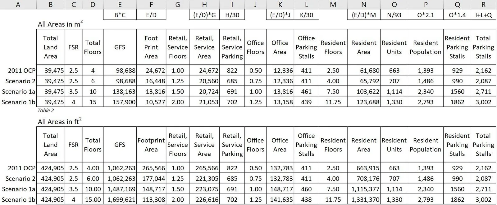 Detailed spreadsheet providing land use scenario calculations for the four example properties in both metric (square meters) and imperial (square feet) units, including floor breakdowns and parking stall requirements