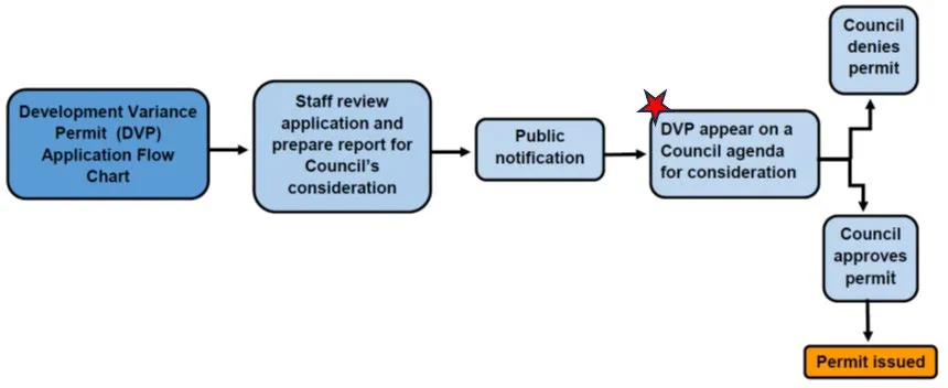 Development Variance Permit (DVP) application process flow chart with a red star marking the step "DVP appear on a Council agenda for consideration"