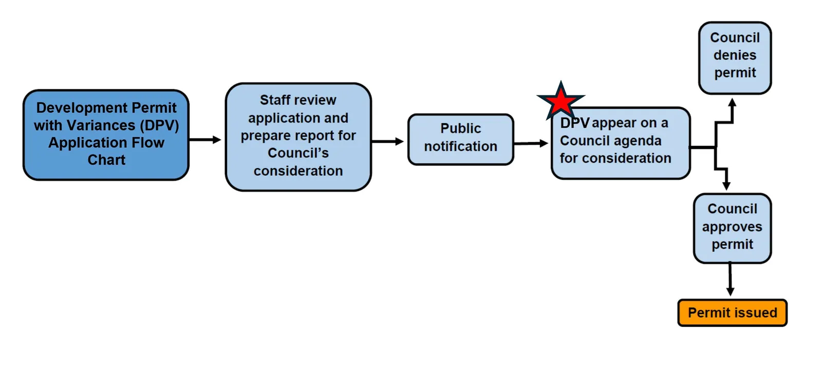 Development Permit with Variances (DPV) application process flowchart