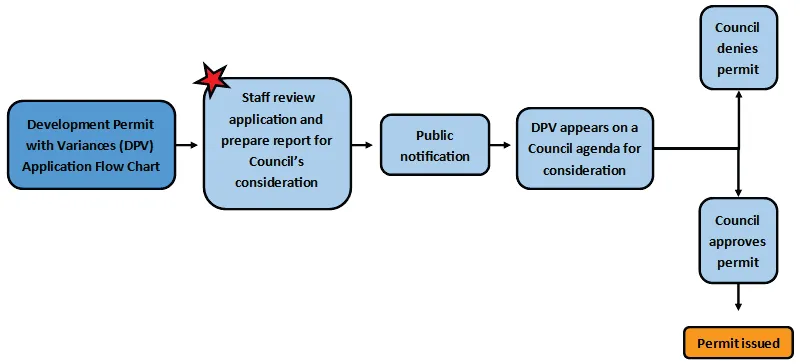 Development Permit with Variances (DPV) application flow chart