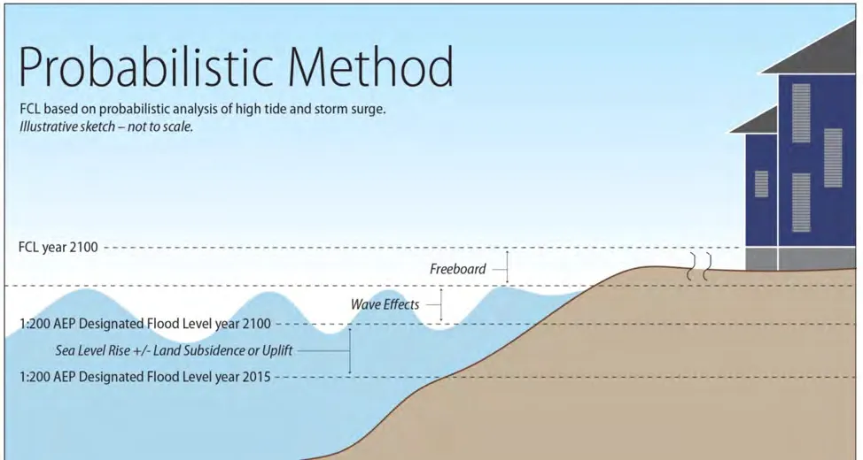 Diagram of the Probabilistic Method for calculating Flood Construction Level, showing 1:200 AEP Designated Flood Levels for 2015 and 2100, sea level rise, wave effects, and freeboard.