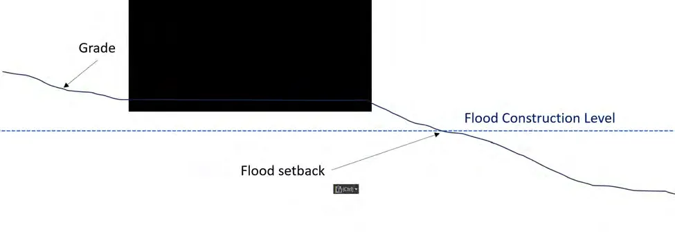 Diagram showing a house on a sloped grade with the Flood Construction Level and Flood setback indicated for SLR prone sites.
