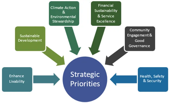 Diagram showing Strategic Priorities: Enhance Livability, Sustainable Development, Climate Action & Environmental Stewardship, Financial Sustainability & Service Excellence, Community Engagement & Good Governance, and Health, Safety & Security