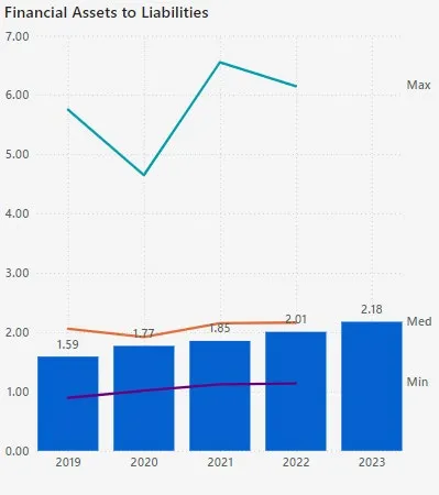 TCA NBV to Cost bar chart showing values from 0.74 in 2019 to 0.68 in 2023
