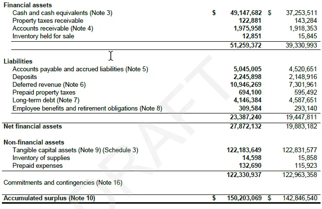 Assets to Liabilities bar chart showing values from 9.13 in 2019 to 7.34 in 2023