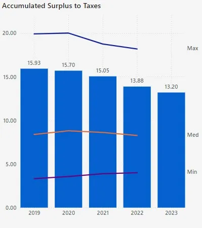 Financial Assets to Liabilities bar chart showing values from 1.59 in 2019 to 2.18 in 2023