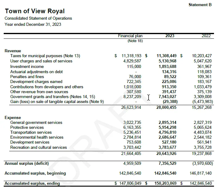 Accumulated Surplus to Taxes bar chart showing values from 15.93 in 2019 to 13.20 in 2023