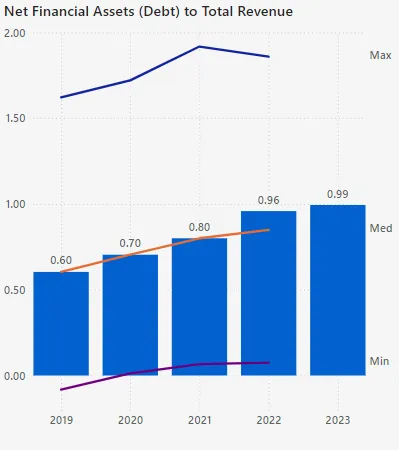 Operating Surplus to Taxes bar chart showing values from 1.08 in 2019 to 1.30 in 2023