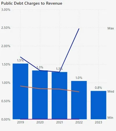 Net Financial Assets (Debt) to Total Revenue bar chart showing values from 0.60 in 2019 to 0.99 in 2023