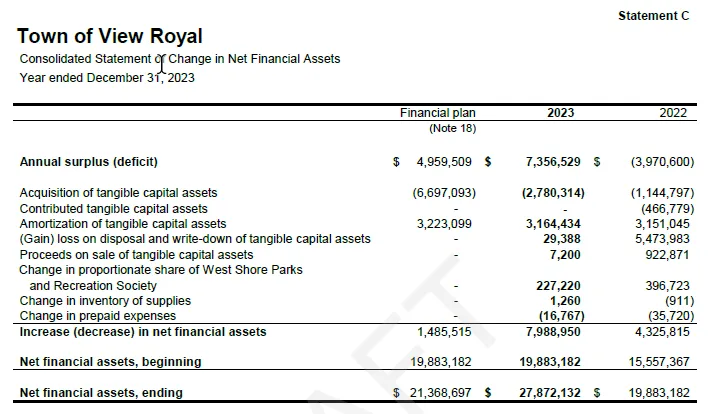Net Financial Assets (Debt) to Taxes bar chart showing values from 1.15 in 2019 to 2.45 in 2023