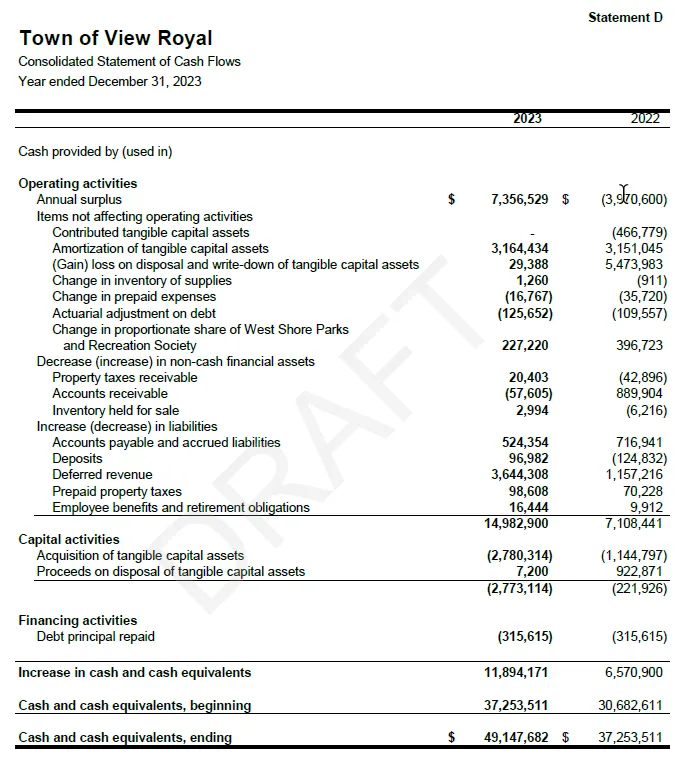 Own Source Revenue to Taxes bar chart showing values from 0.39 in 2019 to 0.49 in 2023