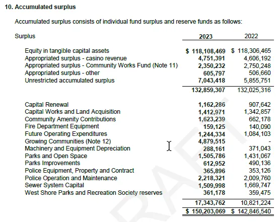 Consolidated Statement of Change in Net Financial Assets table