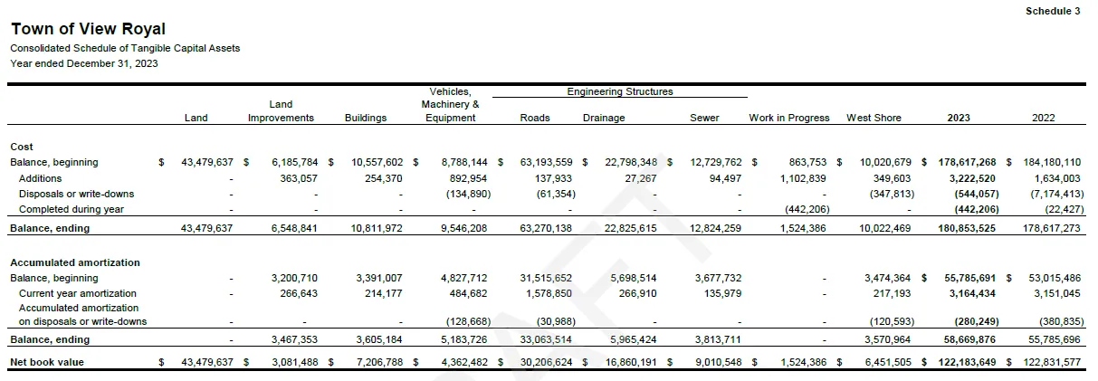 Note 10 Accumulated Surplus table