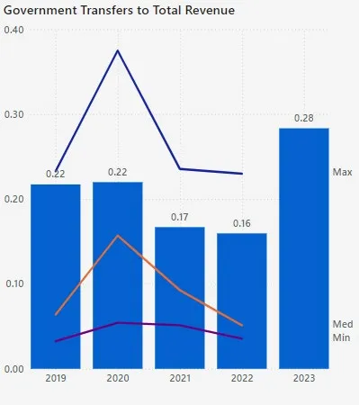 Note 10 Accumulated Surplus table highlighting unrestricted surplus and reserve total