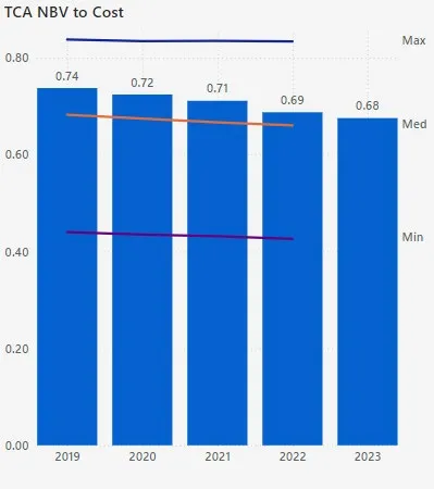 Government Transfers to Total Revenue bar chart showing values from 0.22 in 2019 to 0.28 in 2023