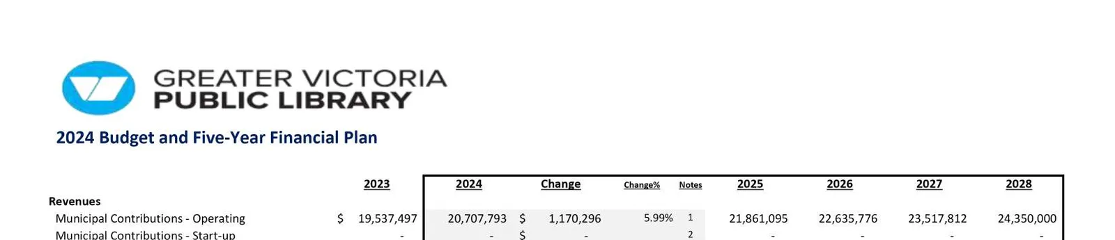 2024 Budget and Five-Year Financial Plan table - Revenues section