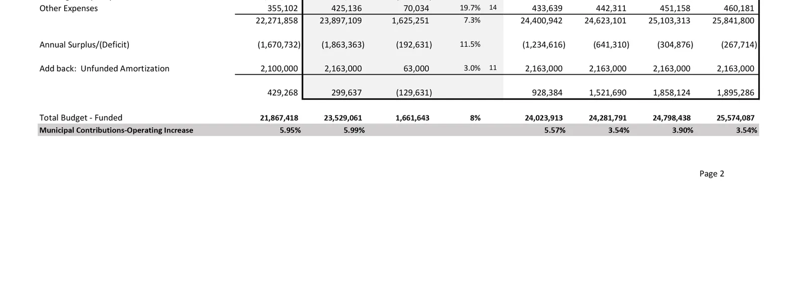2024 Budget and Five-Year Financial Plan table - Surplus and Funded Budget section