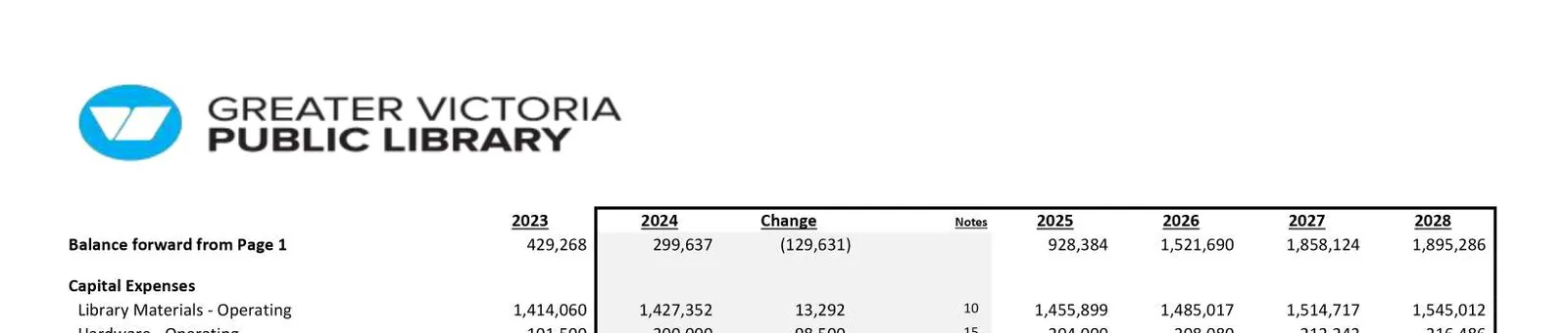 2024 Budget and Five-Year Financial Plan table - Capital Expenses section
