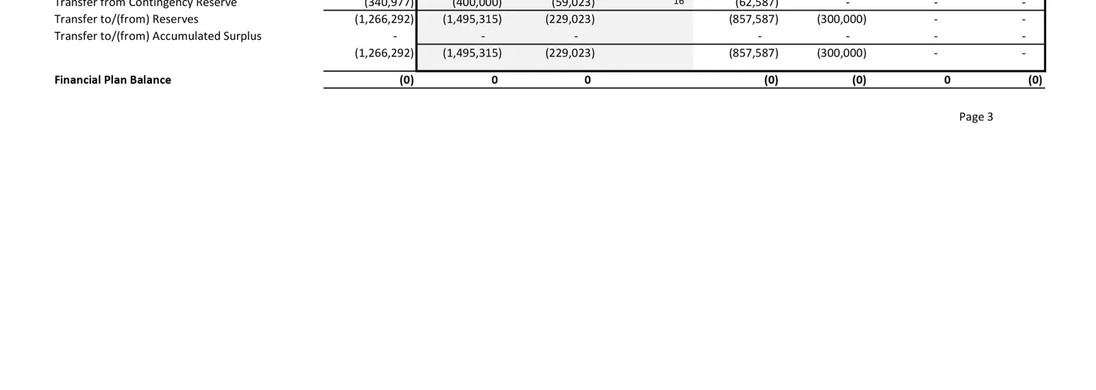 2024 Budget and Five-Year Financial Plan table - Transfers section