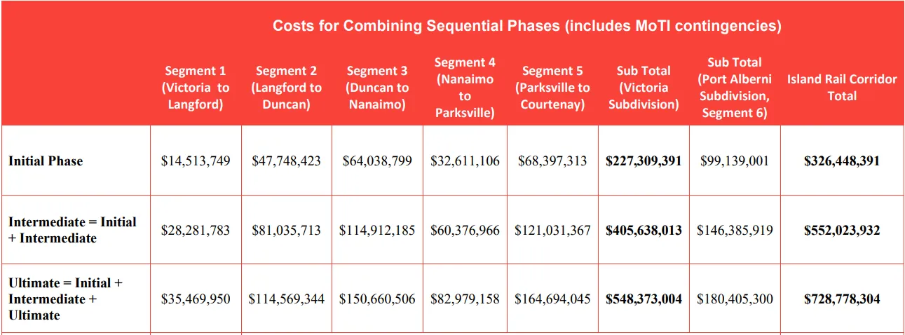 Table showing costs for combining sequential phases including MoTI contingencies