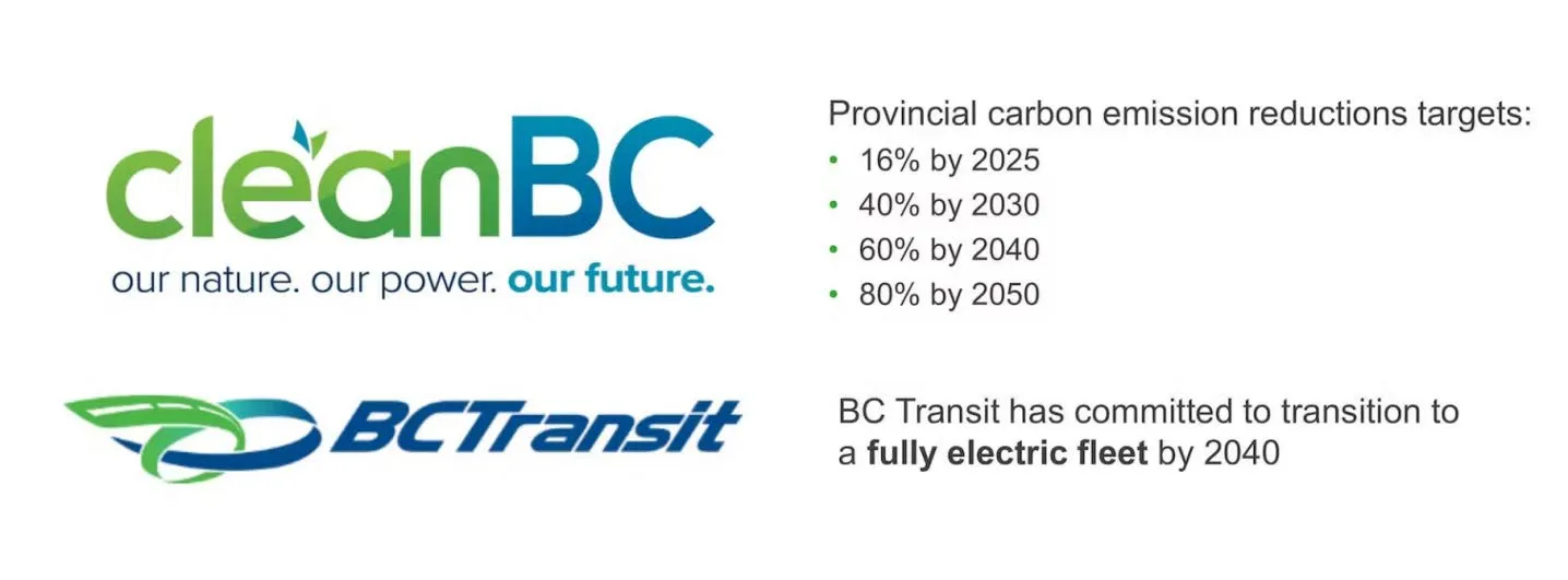 CleanBC and BC Transit graphic showing provincial carbon emission reduction targets and commitment to a fully electric fleet