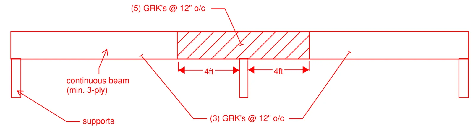 Diagram detailing GRK screw spacing for continuous multi-ply beams near midspan supports