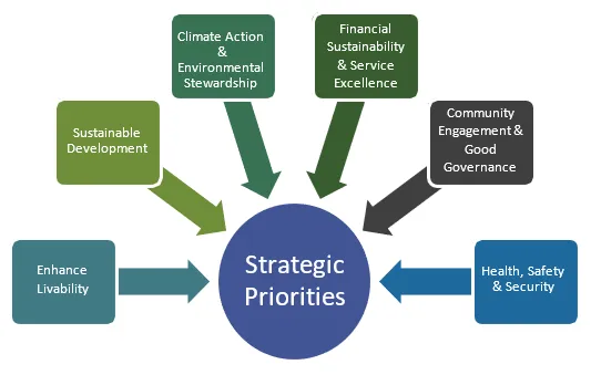 Strategic Priorities diagram
