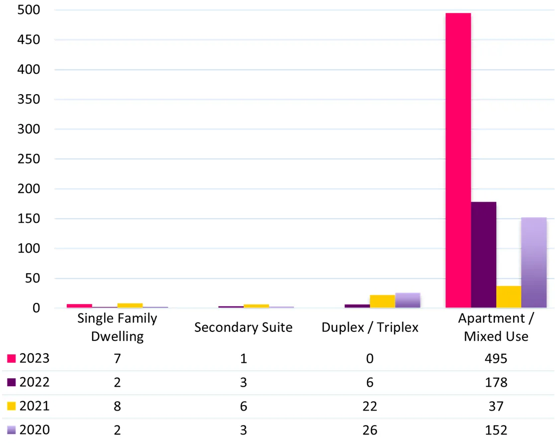 Bar chart and data table showing new dwelling units approved by type from 2020 to 2023
