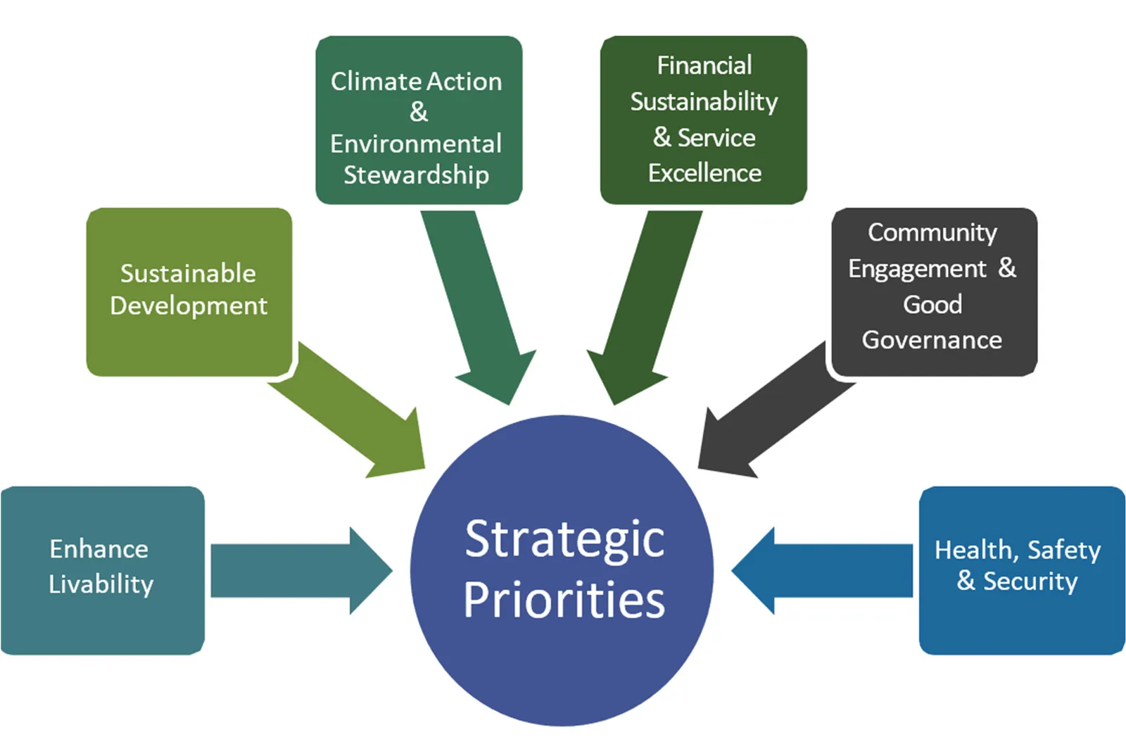 Strategic Priorities diagram showing six key result categories: Sustainable Development, Climate Action & Environmental Stewardship, Financial Sustainability & Service Excellence, Community Engagement & Good Governance, Health, Safety & Security, and Enhance Livability.