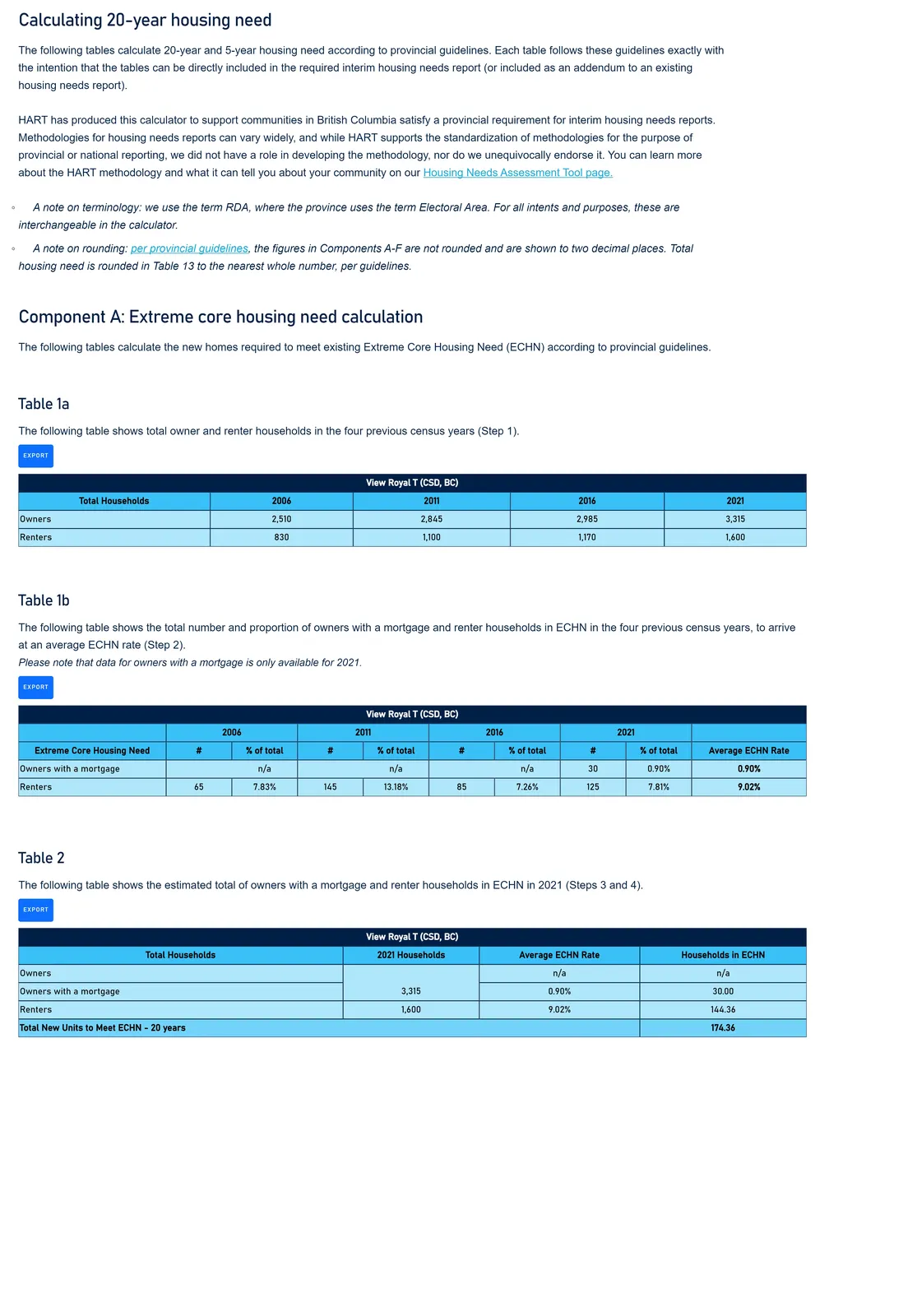 Component A tables showing housing need calculations based on census data from 2006 to 2021