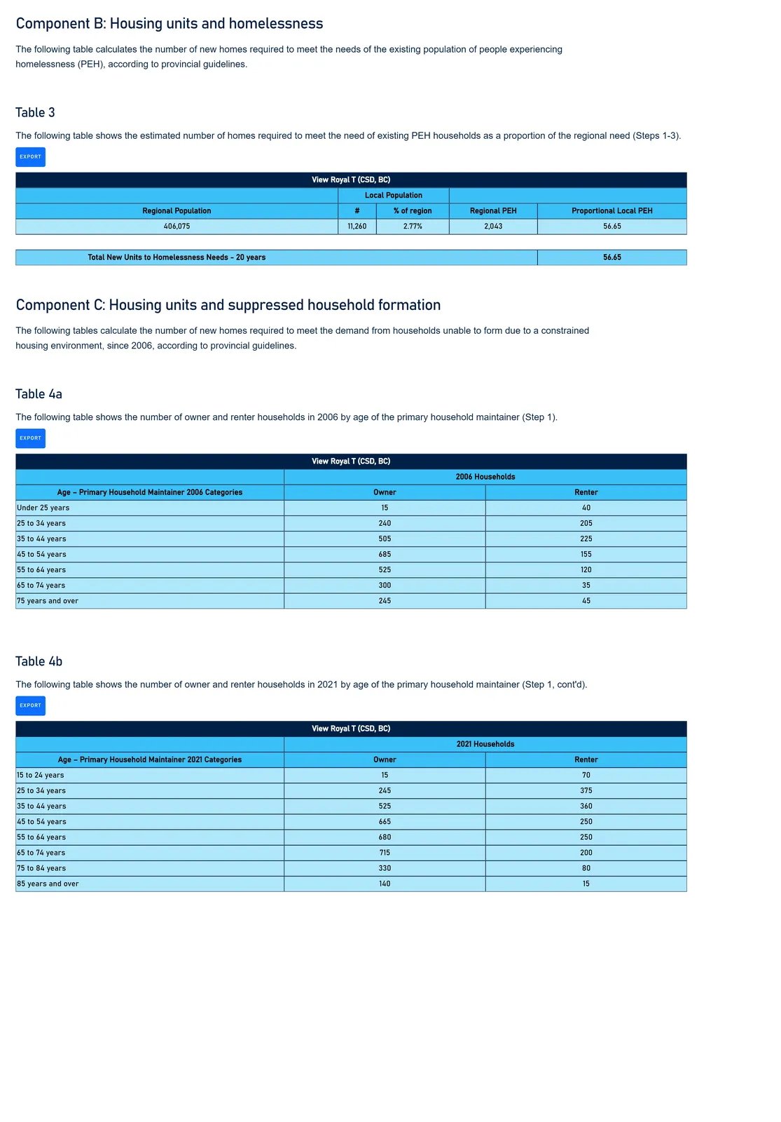 Component B and C tables detailing homelessness needs and household formation data