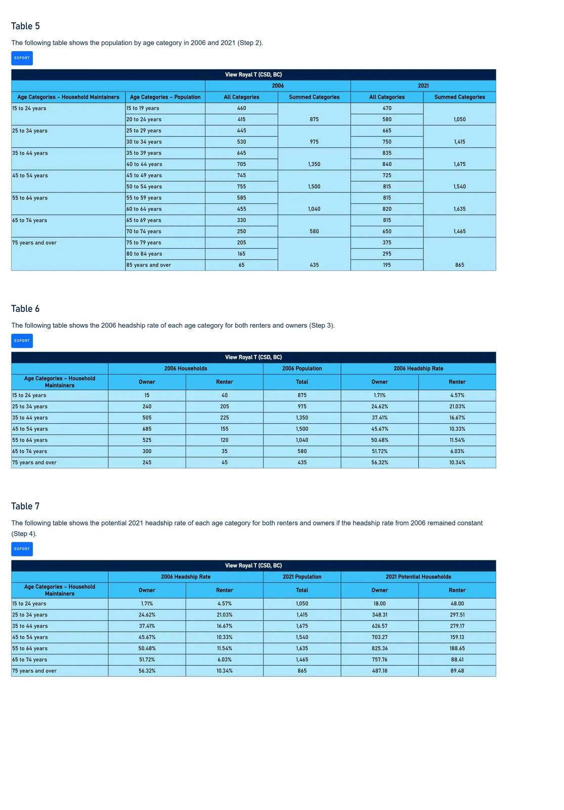 Component C tables 5, 6, and 7 analyzing population and headship rates