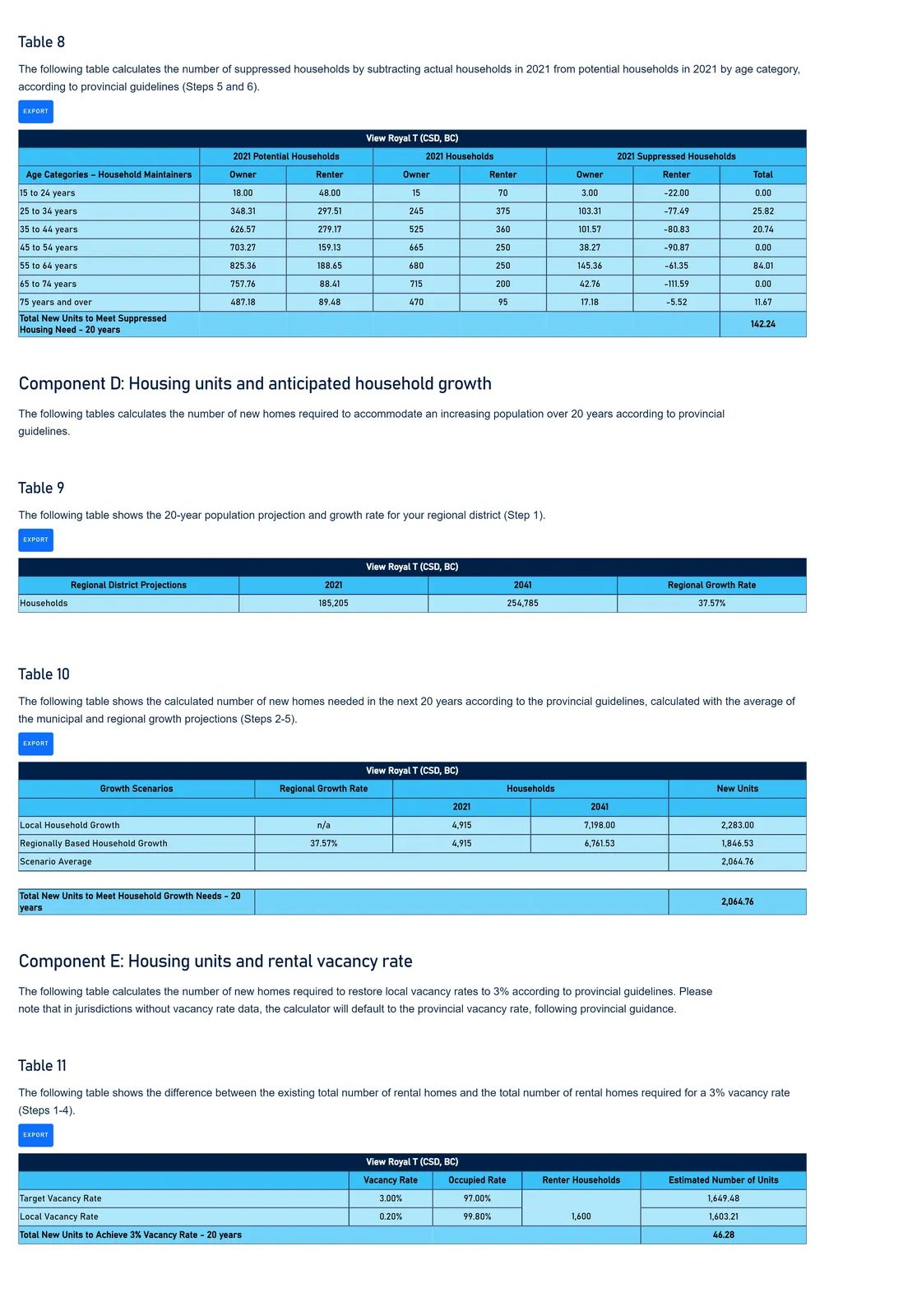 Component C, D, and E tables calculating suppressed, growth, and vacancy rate needs