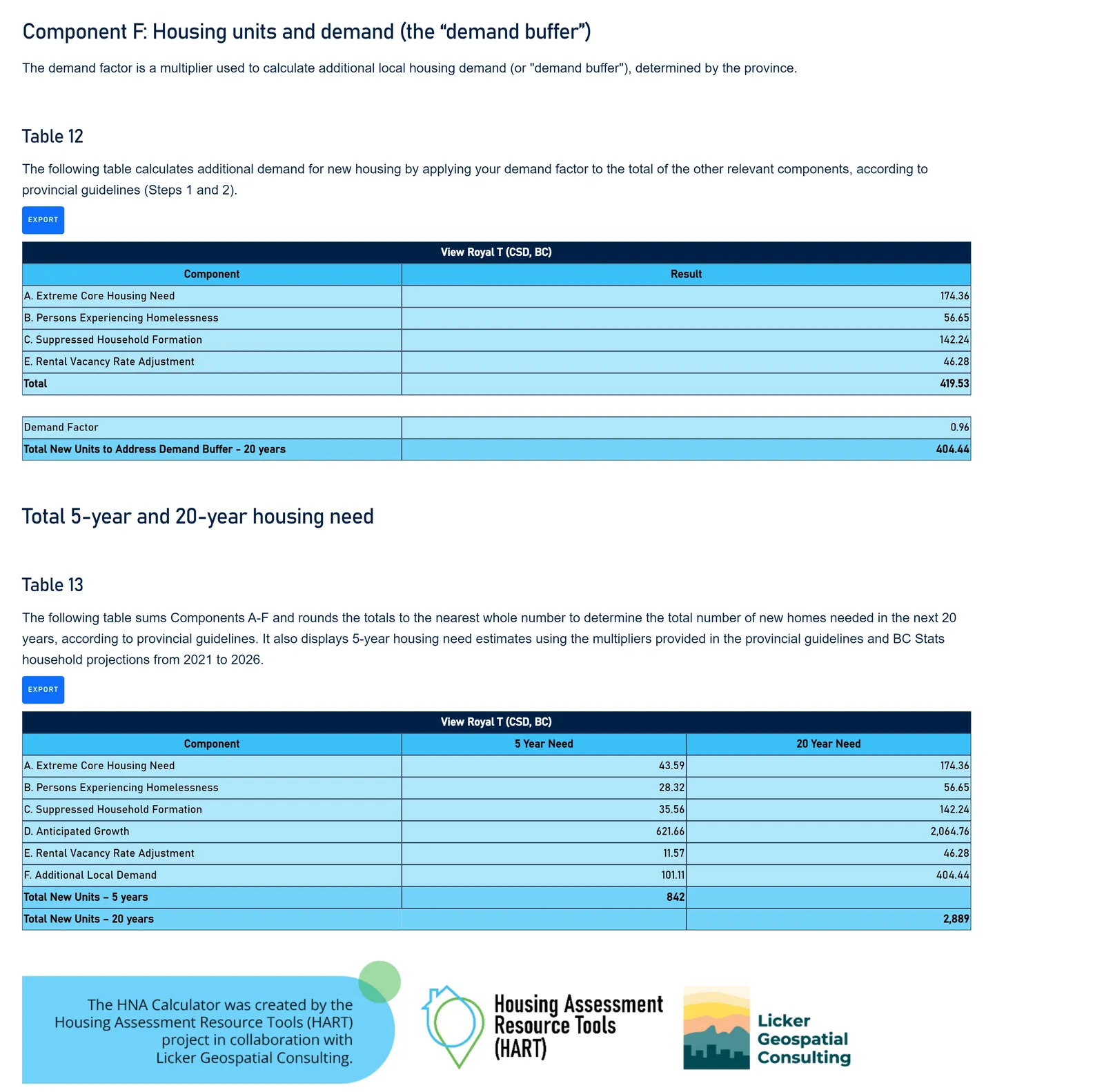 Component F table 12 and the final summary table 13 for 5-year and 20-year housing need
