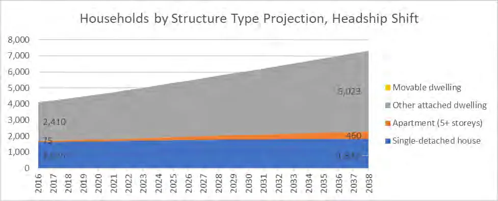 Households by Structure Type Projection (Headship Shift) to 2038