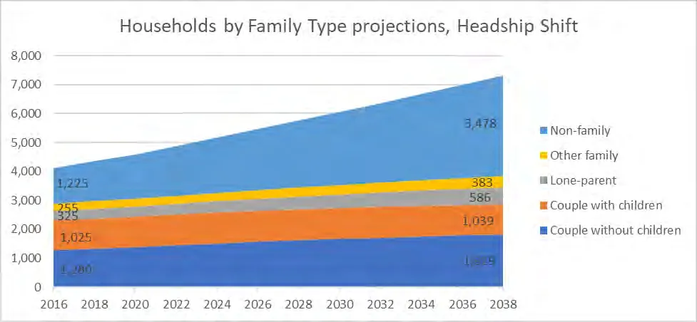 Households by Family Type projections (Headship Shift) to 2038