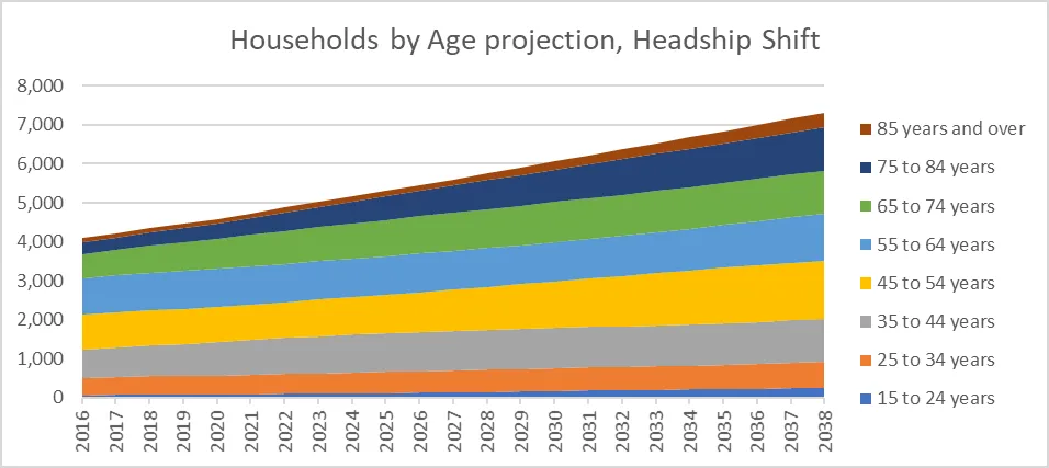 Households by Age projection (Headship Shift) to 2038