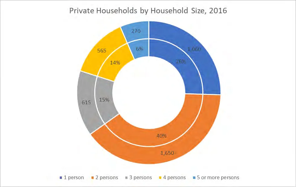 Line graph showing the number of View Royal Households from 2006 to 2016, rising from 3,340 to 4,155
