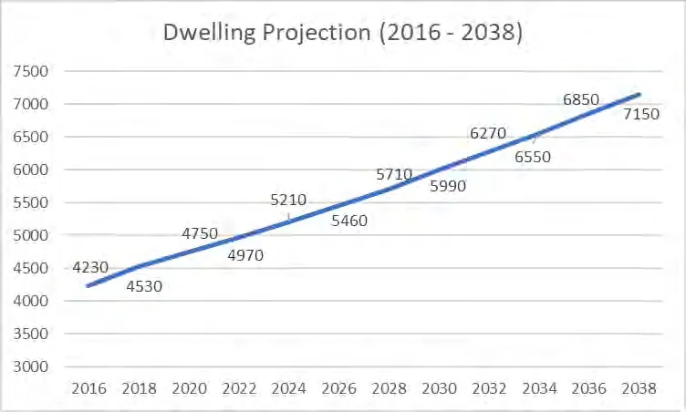 Population Projection line graph from 2016 to 2038, showing growth to 15,410 residents