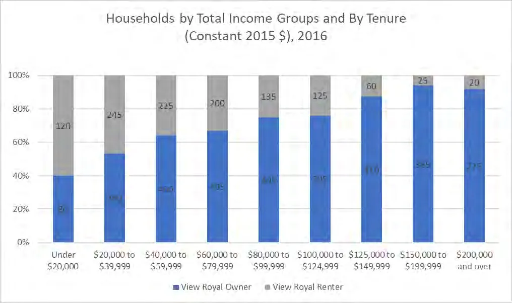 Stacked bar chart showing Household Tenure Types by Income Groups for View Royal in 2016. Ownership is dominant in higher income brackets