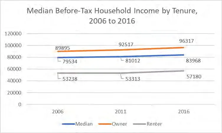 Median Before-Tax Household Income by Tenure graph from 2006 to 2016. Owner income rose to $96,317 while Renter income rose to $57,180
