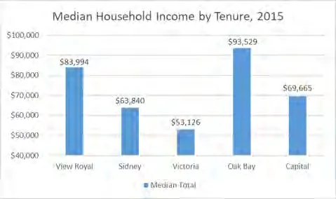 Comparative Median Household Income bar chart by CRD Municipality for 2015. Oak Bay is highest, followed by View Royal