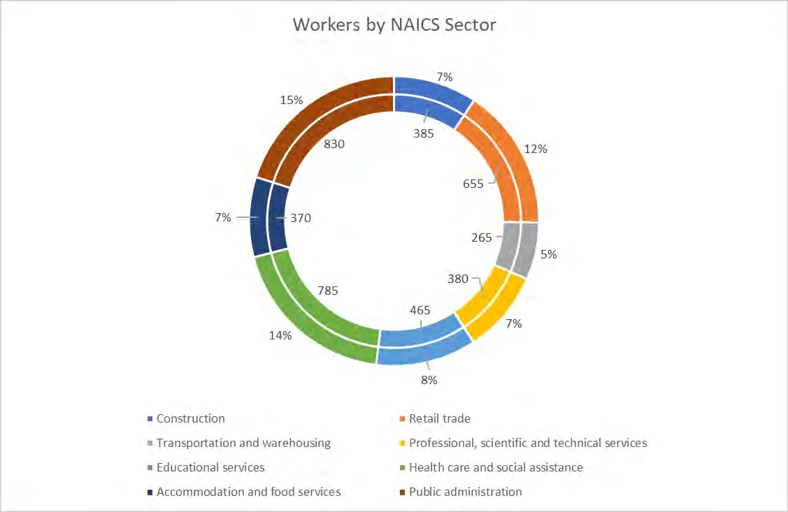 Donut chart of Workers by NAICS Sector in View Royal for 2016